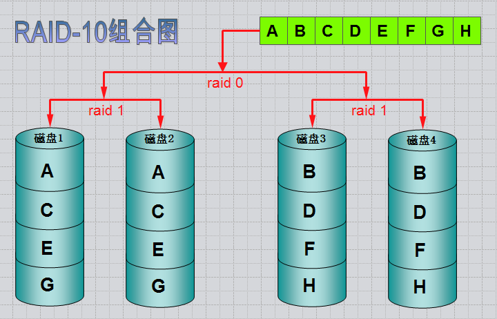 RAID磁盘阵列的原理与搭建_其他_07