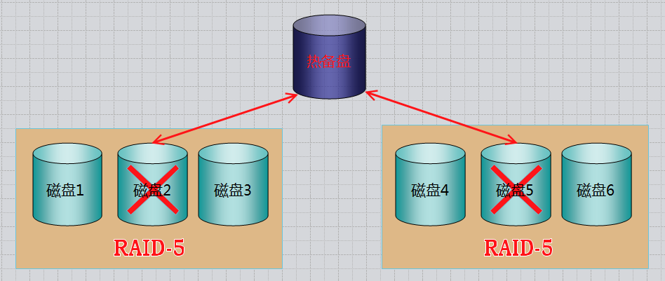 RAID磁盘阵列的原理与搭建_其他_10