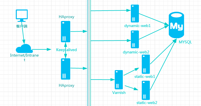 Haproxy+keepalivd+varnish+LAMP实验_haproxy