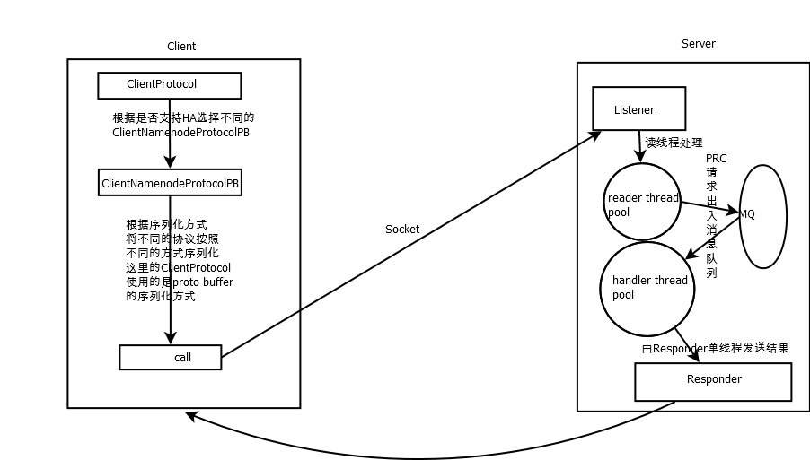 hadoop RPC从入门到暂时放弃_RPC