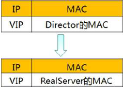 LVS(DR)+keepalived+nfs+raid+LVM_LVS_07