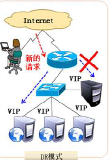 LVS(DR)+keepalived+nfs+raid+LVM_LVS_08