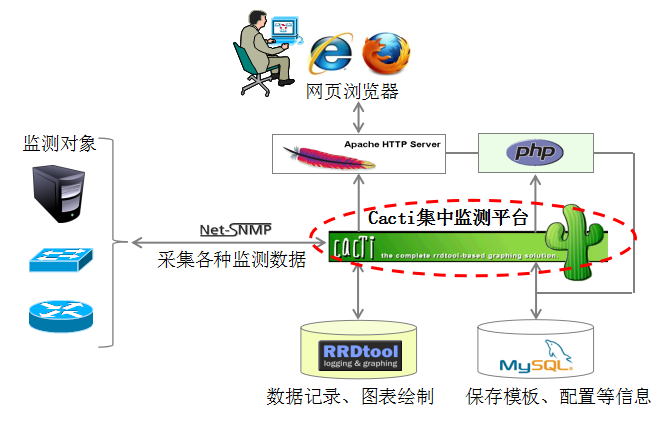 搭建Cacti监控(2)_搭建Cacti监控(2)_02