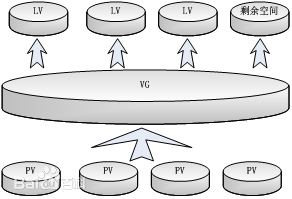 lvm基本应用，扩展及缩减实现_..._02