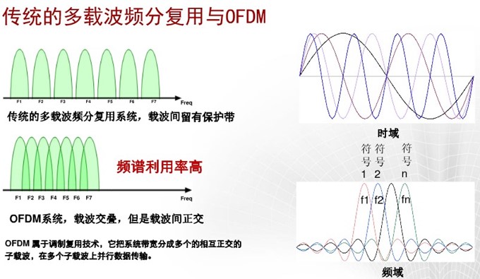 ofdm 子频带正交,相同带宽可以划分更多子载波 提高频谱效率.