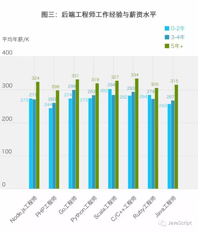 程序员们的工资到底有多高？_程序员_04