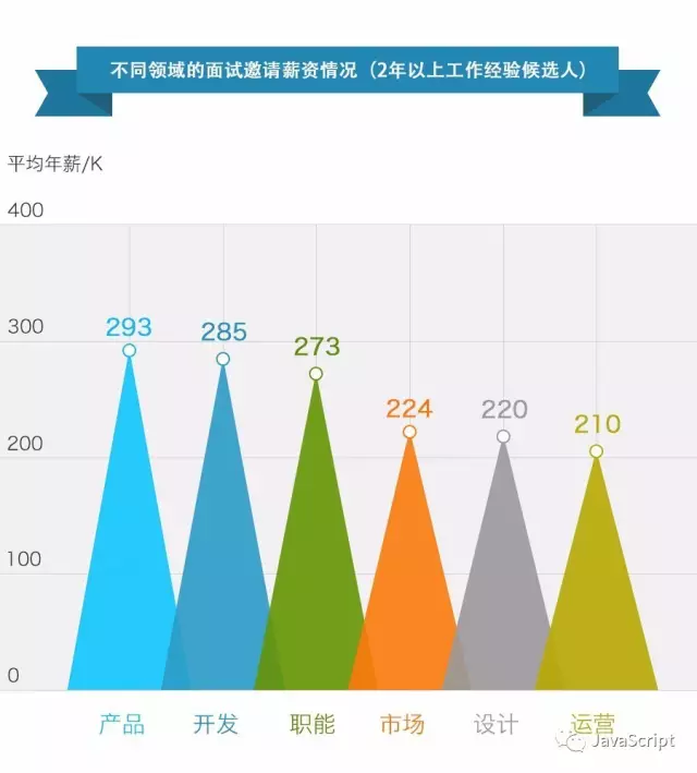 程序员们的工资到底有多高？_互联网创业_05