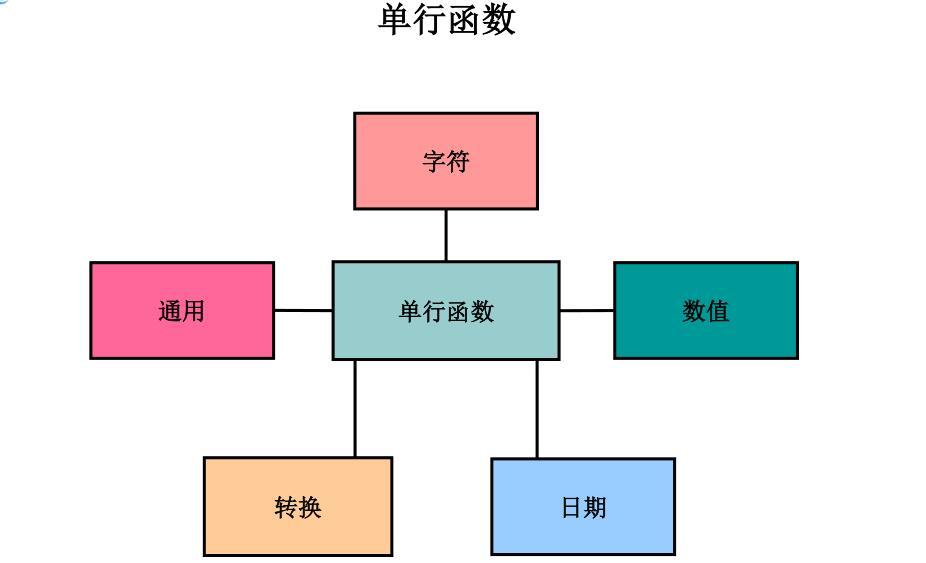 SQL 基础之单行函数（七）_SQL 基础之单行函数（七）_02