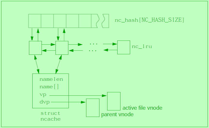 [深入理解文件系统之六]：Directory Name Lookup Cache_Directory