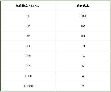 生成树协议（STP）_通信