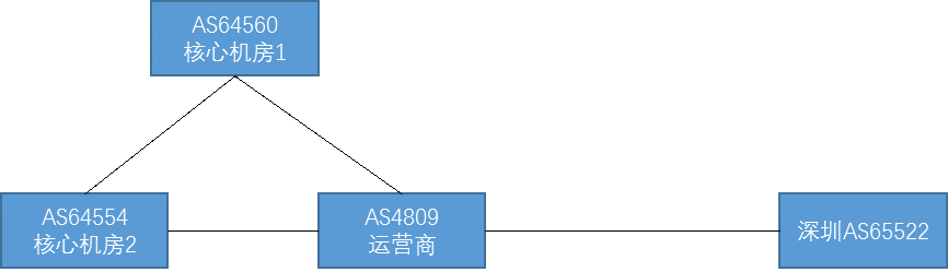 案例 同城双核心机房的专线接入方式_MPLS