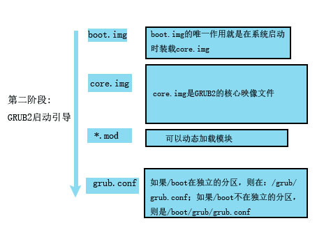 Linux系统详细启动流程_启动流程_04