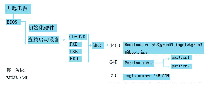 Linux系统详细启动流程_系统