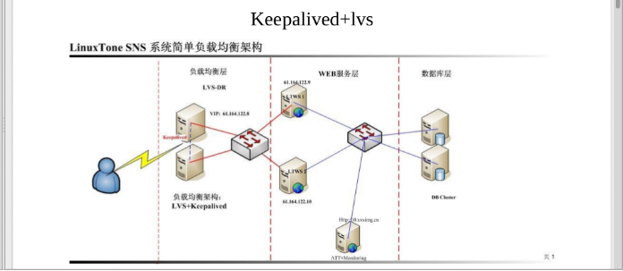 Linux LVS+keepalived负载均衡集群的部署_负载均衡