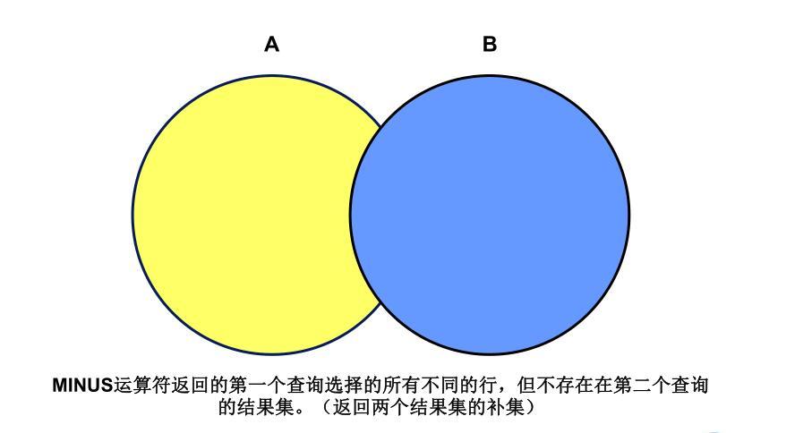  SQL基础之使用集合运算符进行多表查询（十二）_运算符_08