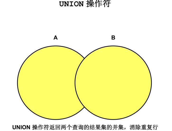  SQL基础之使用集合运算符进行多表查询（十二）_运算符_02