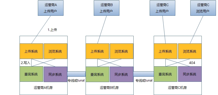 优化篇-“移动端”图片上传架构的变迁_图片