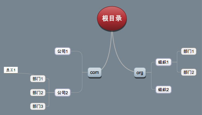 1、LDAP基础知识_概念