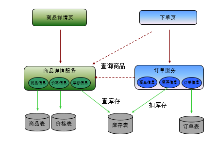 理解微服务_微服务_04