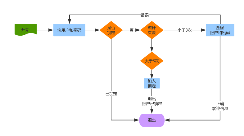 python编写登录接口_python