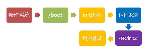 Linux系统启动流程分析与关机流程_service_05