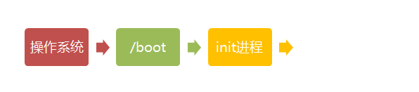 Linux系统启动流程分析与关机流程_配置文件_02