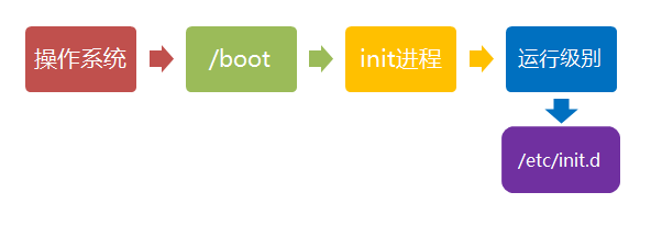 Linux系统启动流程分析与关机流程_用户登录_04