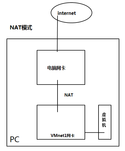 对于虚拟机三种网卡模式桥接、NAT、Host only的理解_模式_02