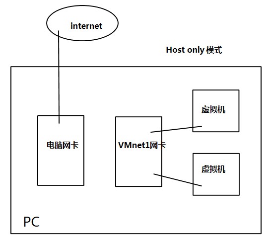 对于虚拟机三种网卡模式桥接、NAT、Host only的理解_模式_04