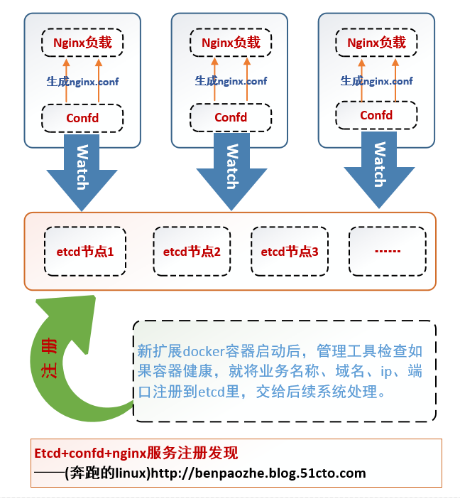 基于etcd+confd通过nginx对docker服务混合注册发现详解_nginx服务注册发现