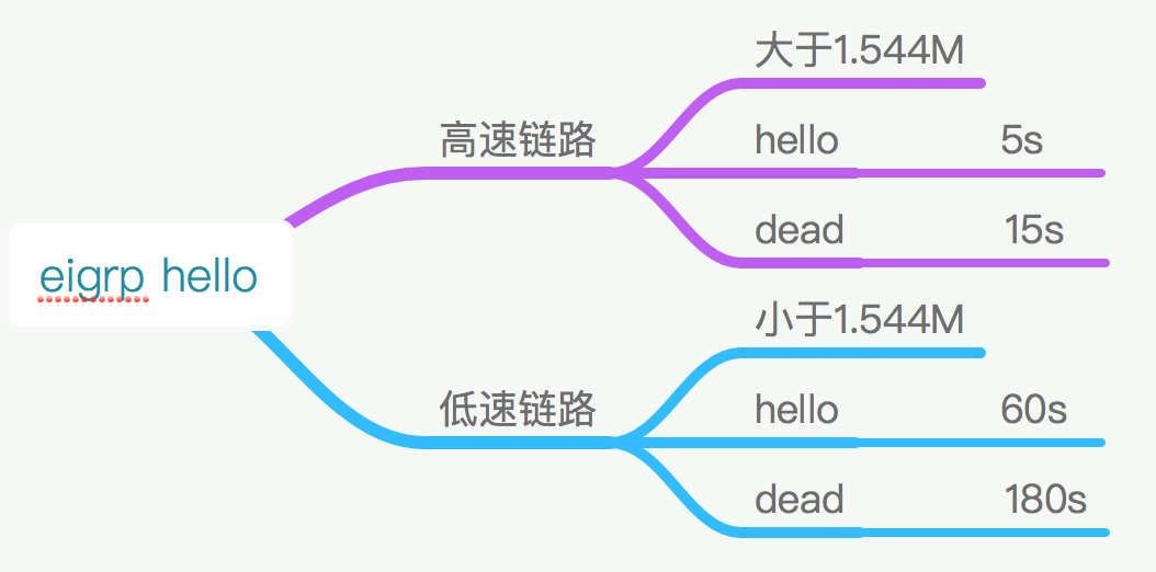 关于EIGRP，你需要明白的事。_network