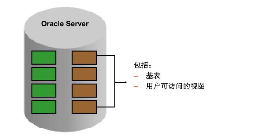 SQL 基础之管理对象与数据字典视图（十九）_基础_02