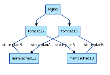 Nginx+tomcat+memcached实现session共享_共享_03