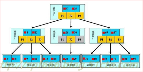 MySQL 性能优化---索引及优化_优化_08