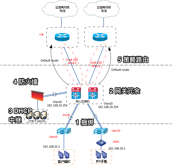 【干货】公司的网络规划的五个阶段_核心_02