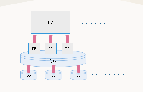 LVM2逻辑卷之2——收缩功能介绍_volume