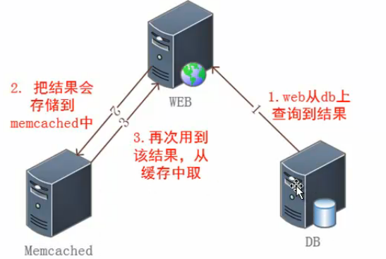 NoSQL与Memcached、Redis、MongoDB概述_nosql