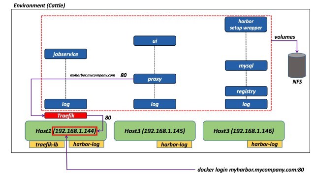 如何在Rancher Catalog中使用VMware Harbor_Docker_07