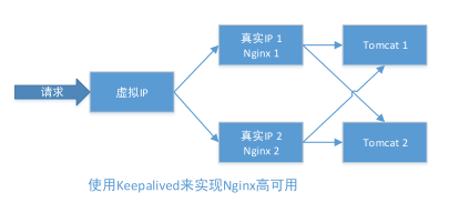 Keepalived + Nginx  实现高可用Web负载均衡_Keepalived + Nginx _02