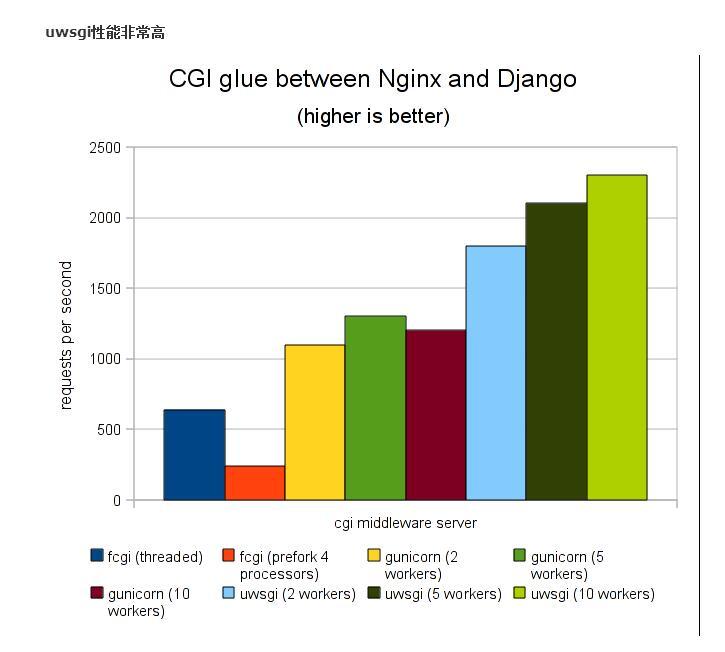 Django + Uwsgi + Nginx 实现生产环境部署_服务器