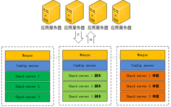 mongdb集群3.4 shard 模式_sharding_02