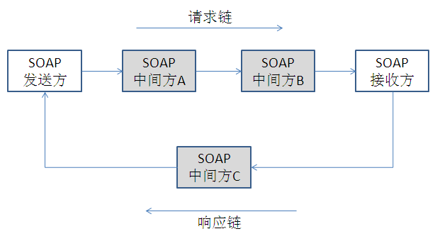 Soap开发（二）——SOAP协议解析_SOAP