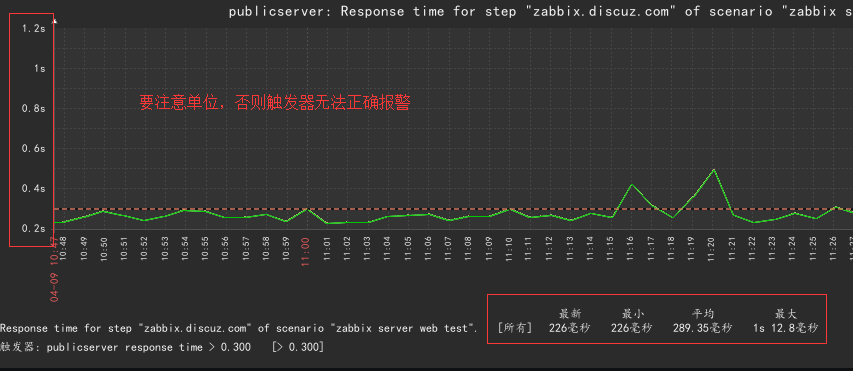 添加 zabbix web 访问速度触发器_其他_02