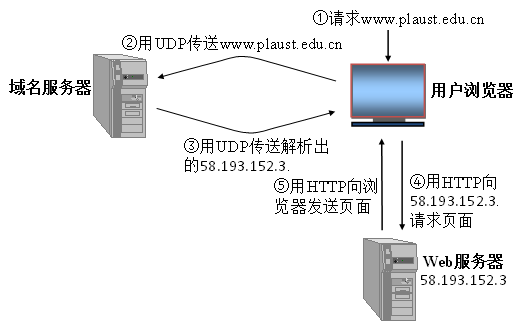 DNS学习笔记_DNS