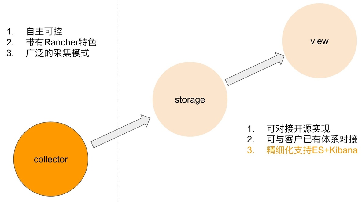 Rancher体系下容器日志采集_Docker