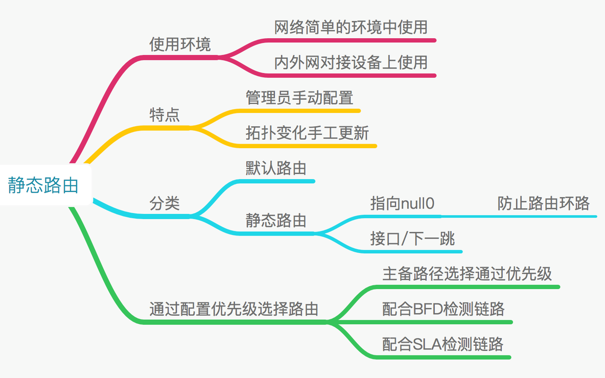 路由基础（二）静态路由_管理员