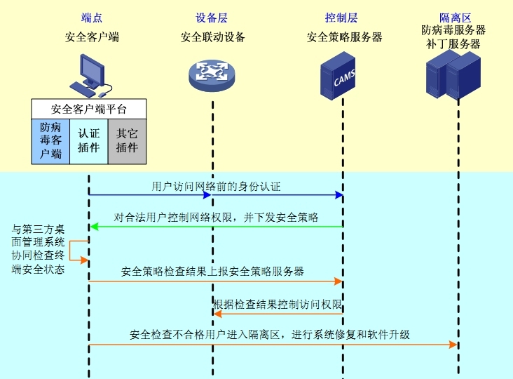 EAD认证方式_EAD笔记