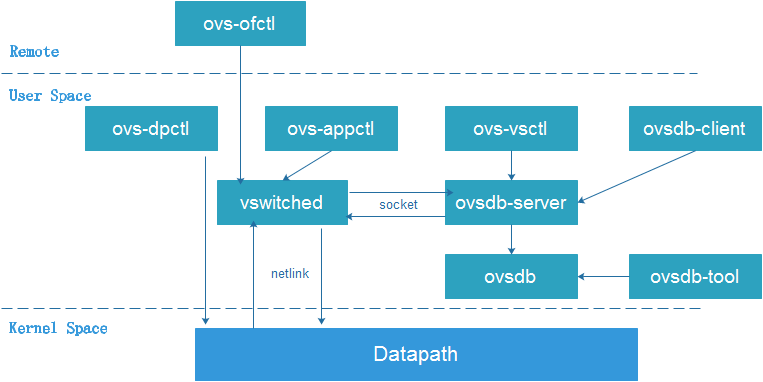 openvswitch之架构解析_vswitch_02