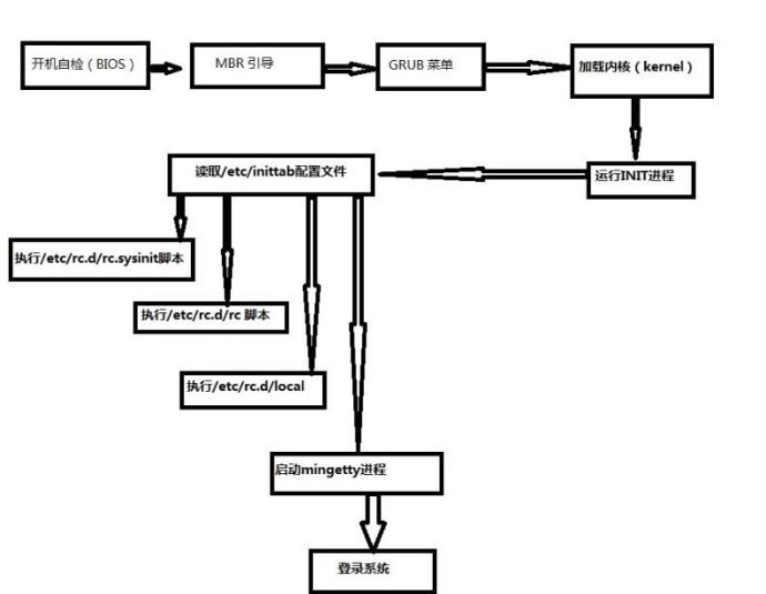 linux救援模式_system