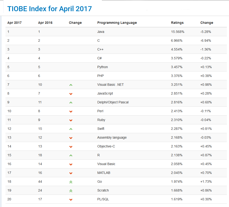  TIOBE2017年4编程开发语言排名和20年经验体会_人工智能